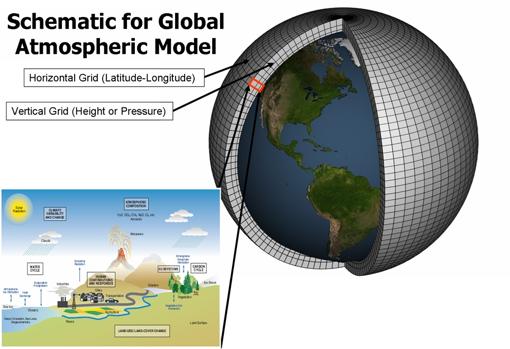 Imagen de https://www.gfdl.noaa.gov/climate-modeling/